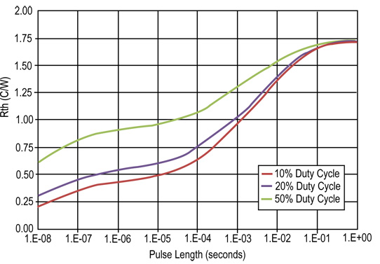 Heating curves for a 28.8 mm HEMT device operating at 8 W/mm Heating curves for a 28.8 mm HEMT